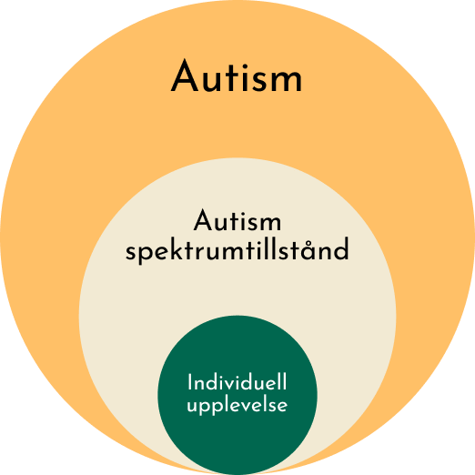 illustration som visar att autism är ett spektrum som upplevs olika individuellt. 