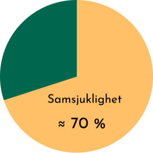 högfungerande-autism-samsjuklighet Illustration med statistik som visar att samsjuklighet vid högfungerande autism är så vanligt som 70%.