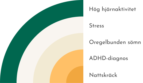 adhd_och_nattskräck illustration som visar vilka faktorer som ofta leder till nattskräck.